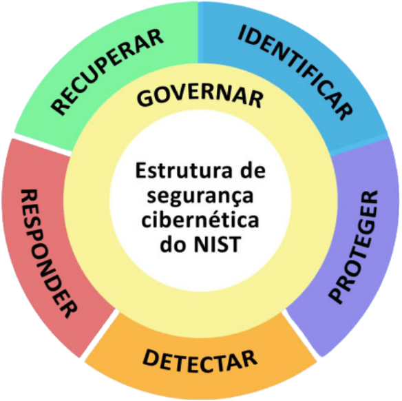 Framework de cybersecurity NIST