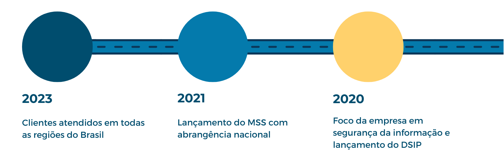 Nossa história: Jornada da empresa: Segurança Cibernética, Segurança da Informação e Privacidade