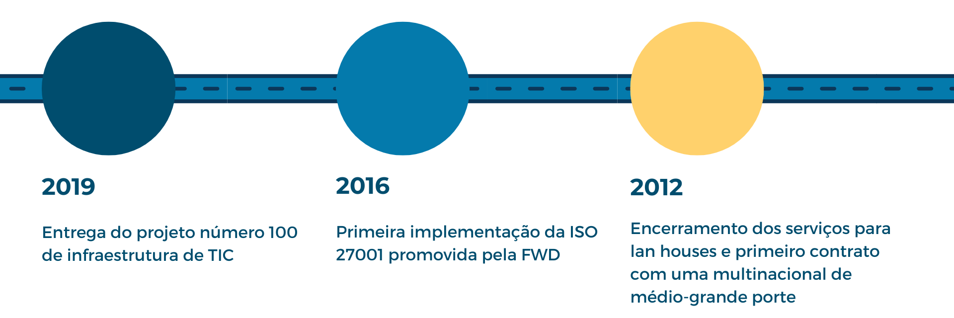 Nossa história: Jornada da empresa: Segurança Cibernética, Segurança da Informação e Privacidade