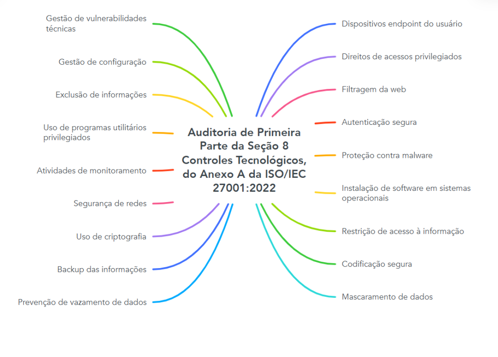 Mapa Mental - Seção 8 Artigo A ISO 27001