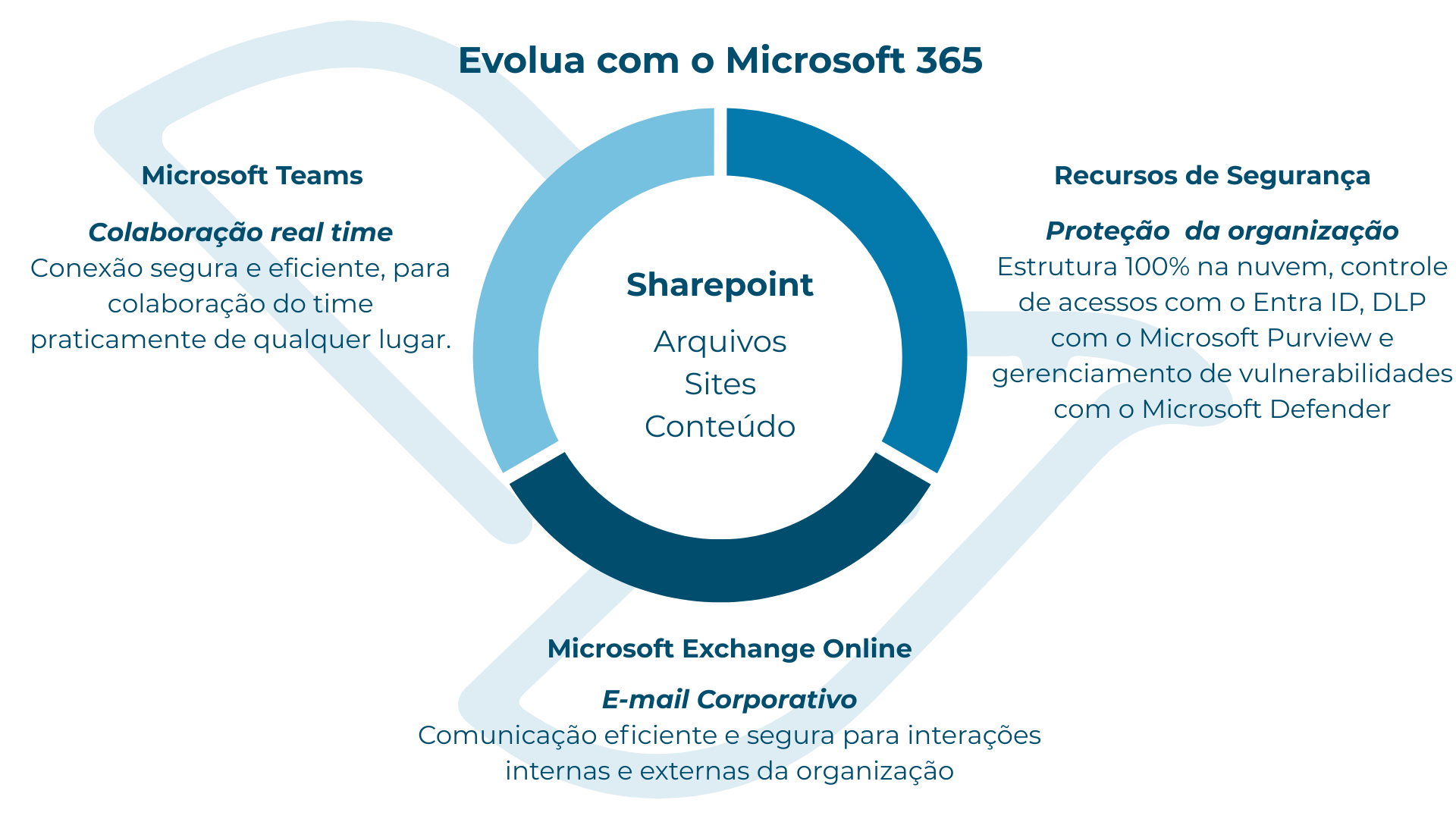 Colabore com o Microsoft 365 - Segurança da Informação, Segurança Cibernética e Privacidade