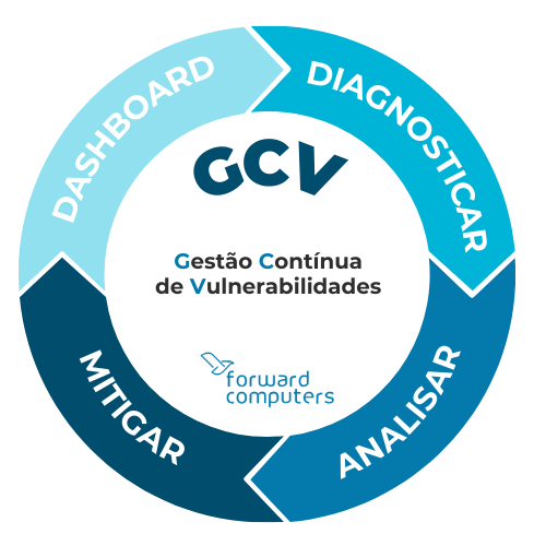 Gestão Contínua de Vulnerabilidades - GCV Logo