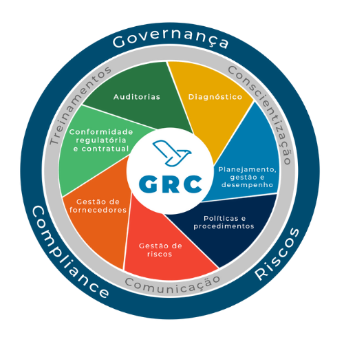 Gestão de Riscos e Compliance - GRC Logo
