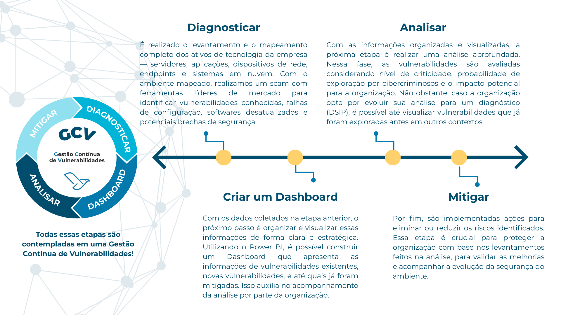 Etapas de uma Análise de Vulnerabilidades - GCV - Gestão Contínua de Vulnerabilidades