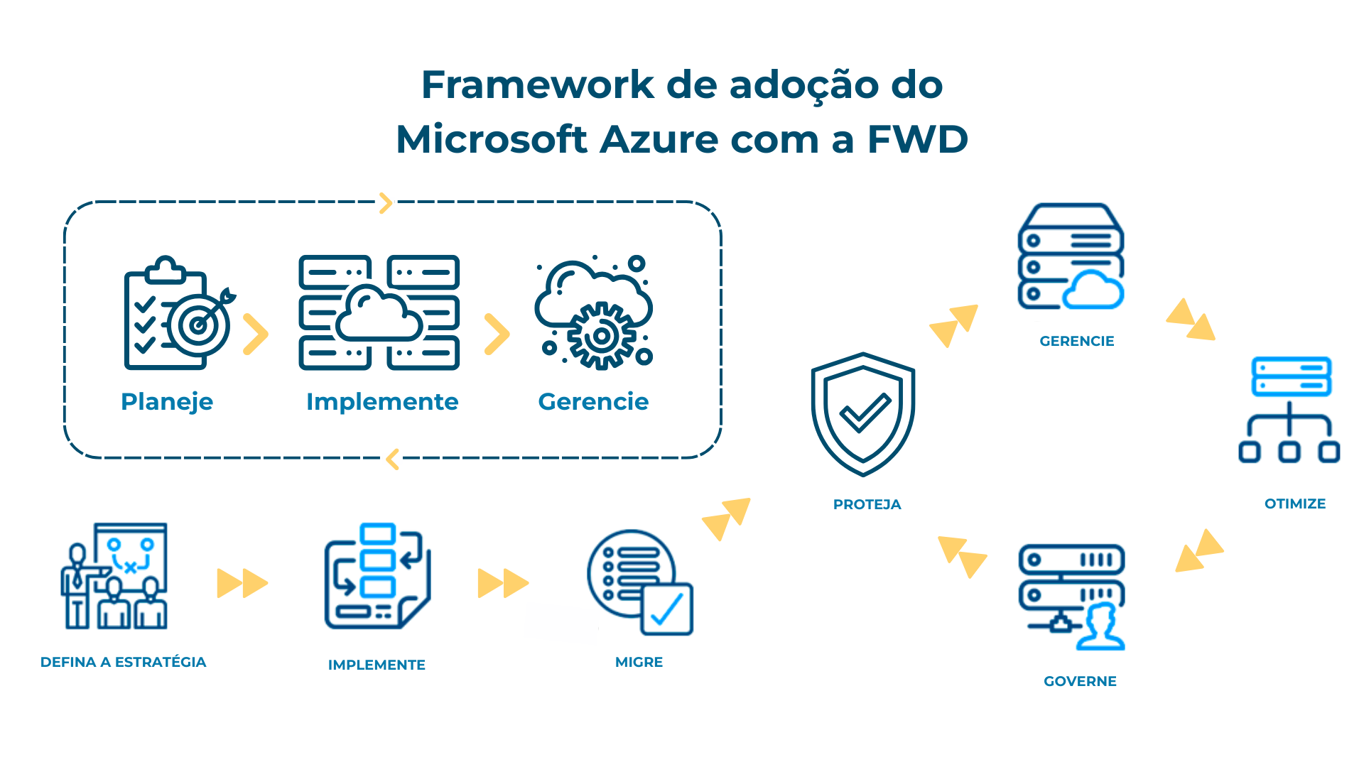 Framework de adoção do Microsoft Azure