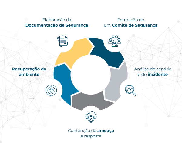 Plano de Resposta a Incidentes Ciclo